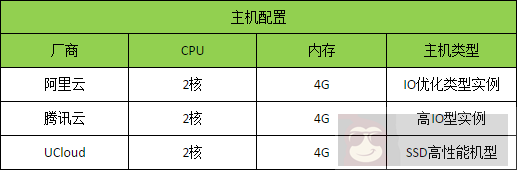 国内三大云数据库测试对比