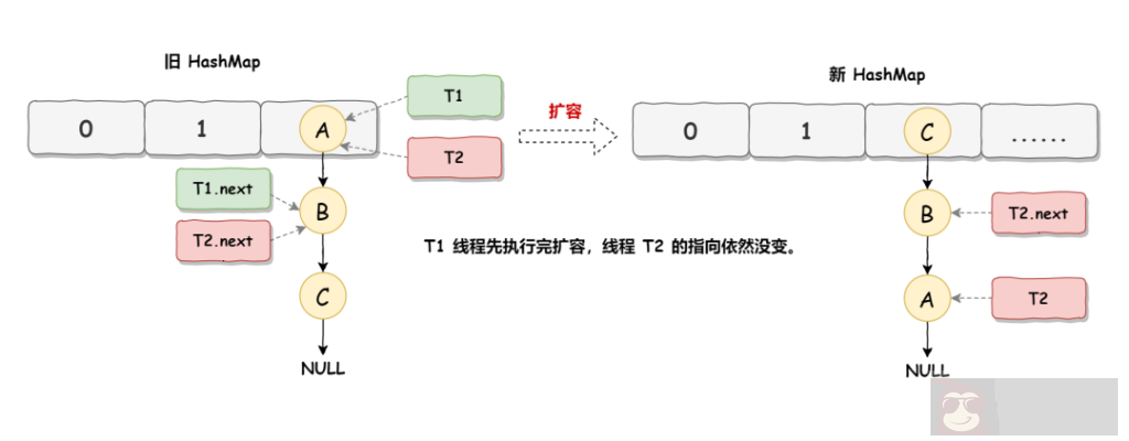 HashMap 死循环问题三分钟轻松搞懂 HashMap 死循环问题三分钟轻松搞懂