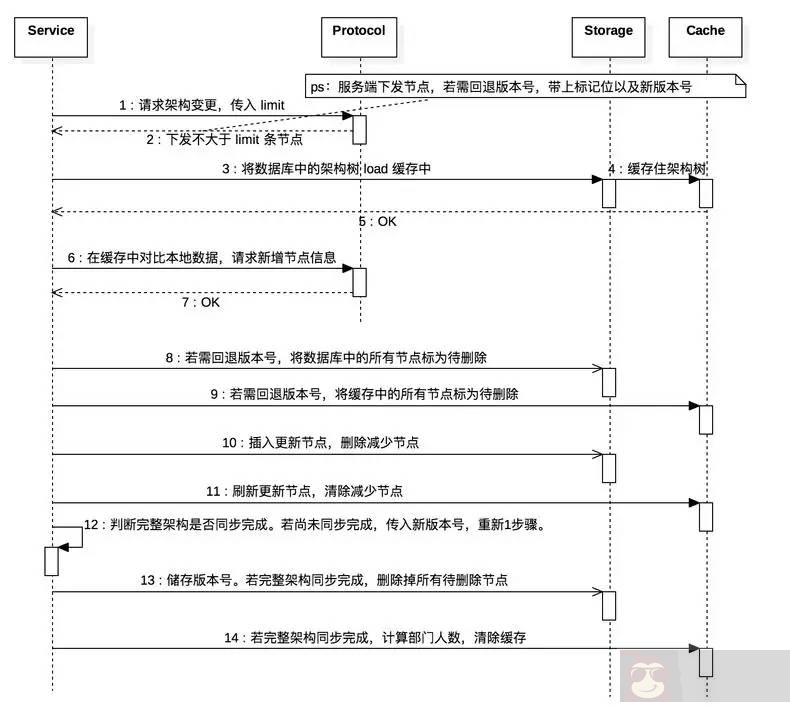 怎样做好微信组织架构同步优化？