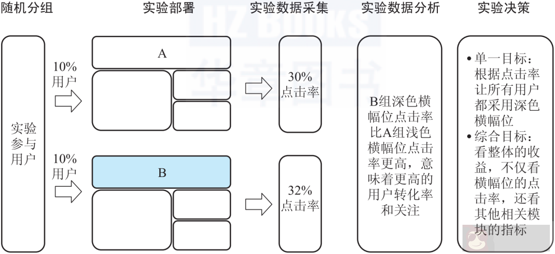 AB 实验讲究竟是什么？