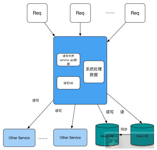 揭露 QPS 增高后的秘密 揭露 QPS 增高后的秘密