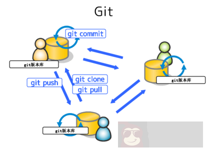 如何搭建你自己的 Git 服务器呢？