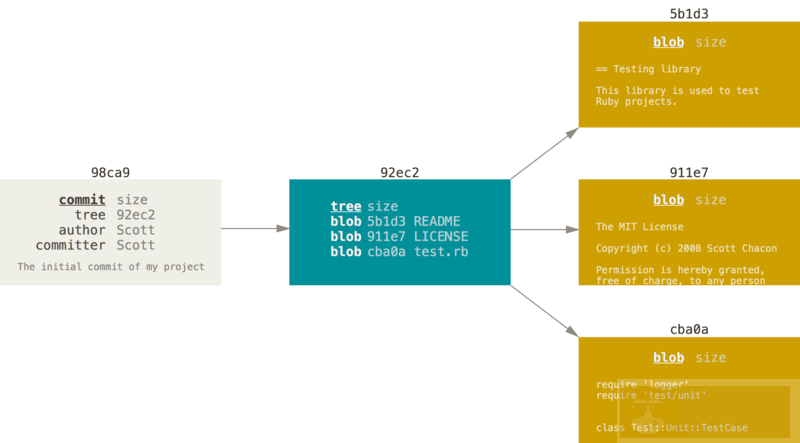 Git 分支的前世今生