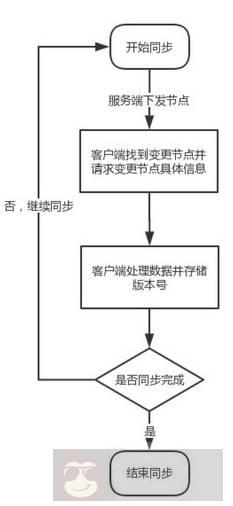 怎样做好微信组织架构同步优化？