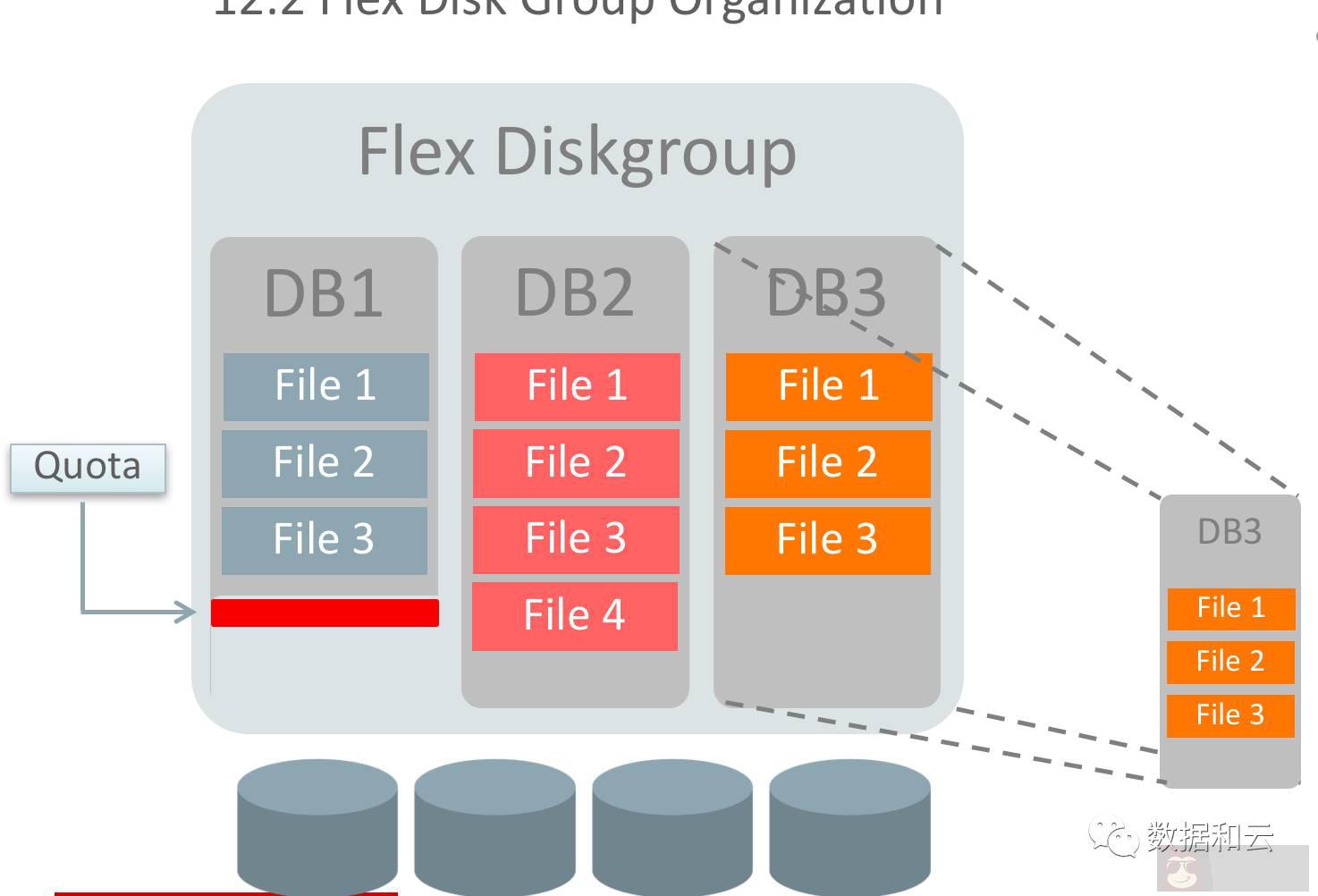 解读 Oracle12.2 体系架构：Filesystem 与 Multitenant