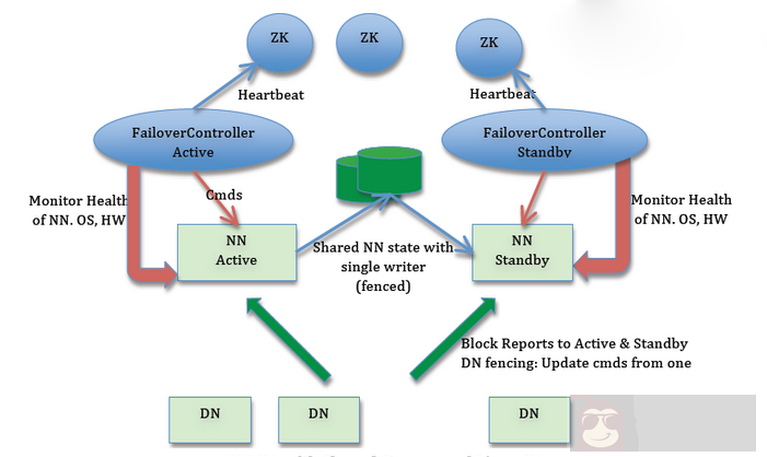 Hadoop 2.6.0 HA 高可用集群配置详解（一）