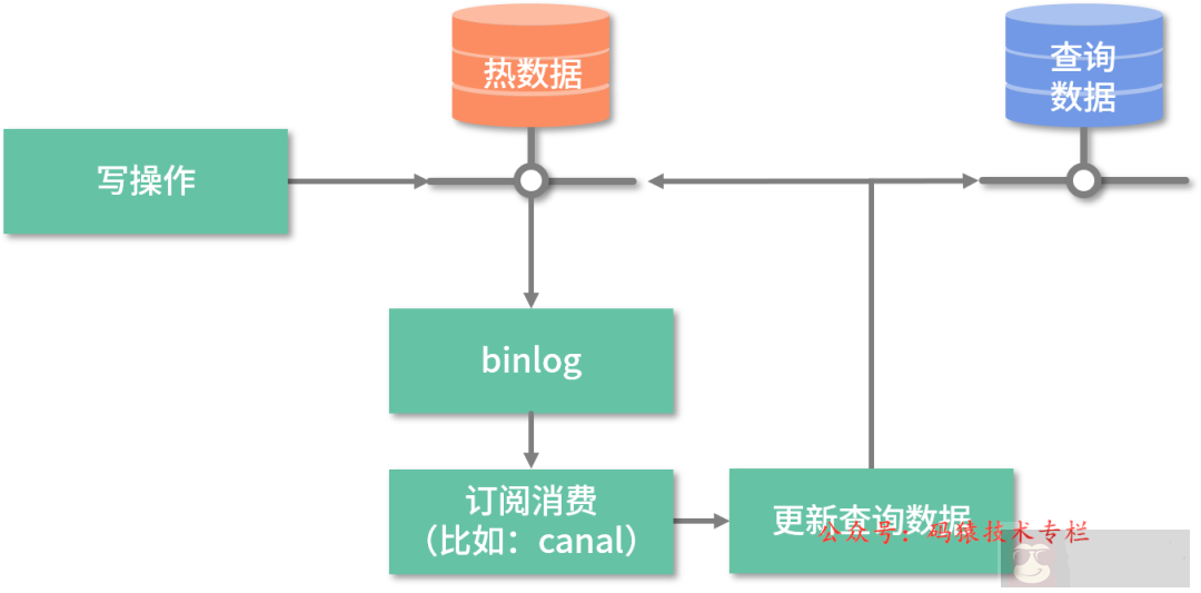 如何优化业务单表读写缓慢 如何优化业务单表读写缓慢