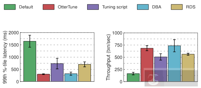 机器学习自动化运维 DBMS