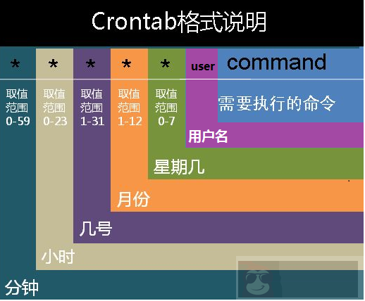 cronatab 周期性任务定时计划器 cronatab 周期性任务定时计划器