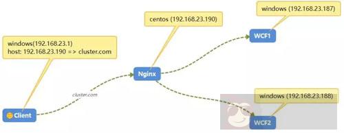 如何使用 Nginx 搭建 WCF 集群! 如何使用 Nginx 搭建 WCF 集群!
