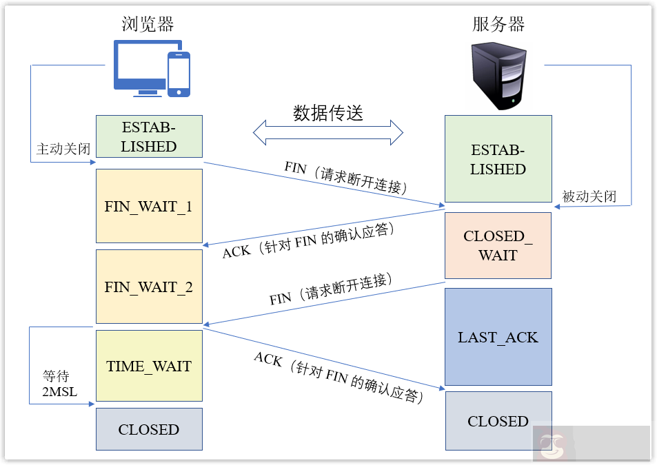 浏览器输入 URL 后回车发生了什么？