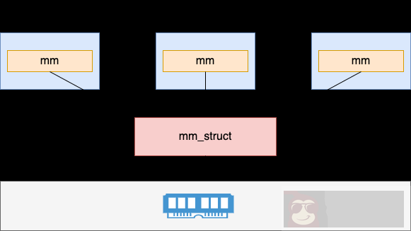 Linux 中的线程与进程