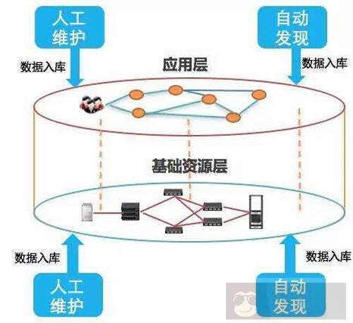 大神教你如何构建面向应用的运维管理新思维 大神教你如何构建面向应用的运维管理新思维