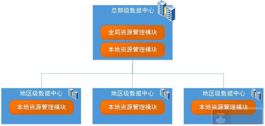 针对大型集团公司的云平台架构的解析思路 针对大型集团公司的云平台架构的解析思路