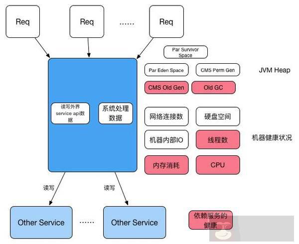 揭露 QPS 增高后的秘密 揭露 QPS 增高后的秘密