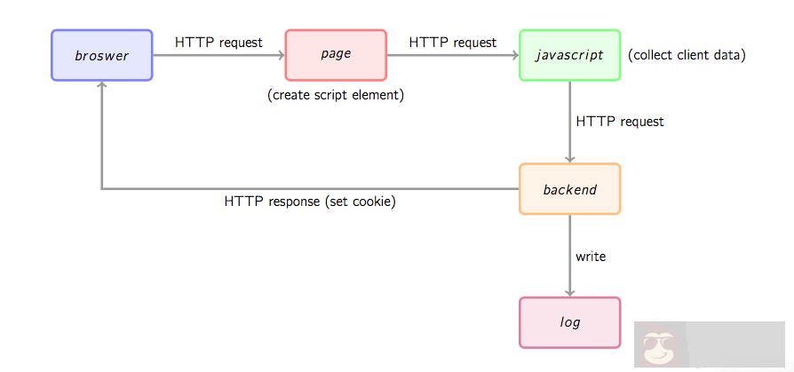 使用 nginx lua 实现网站统计中的数据收集