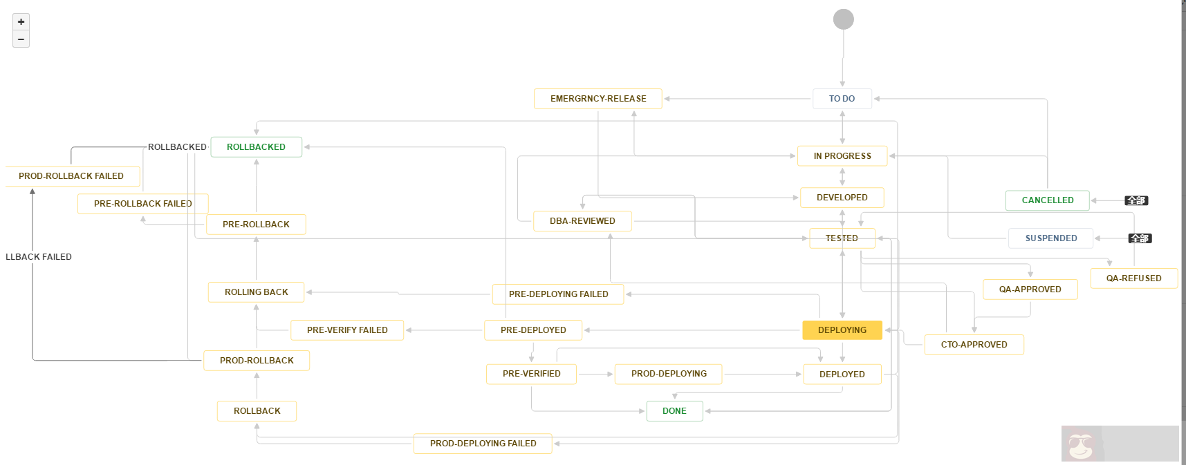 DevOps 切入点的确定及操作技巧 DevOps 切入点的确定及操作技巧