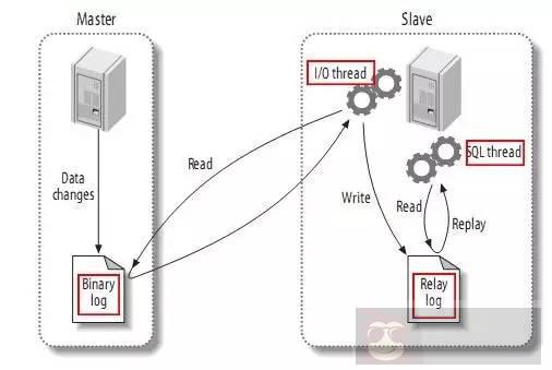 基于日志的同步数据一致性和实时抽取