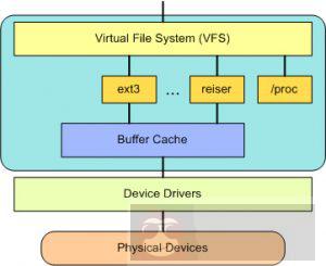 带你真正认识 Linux 系统结构 带你真正认识 Linux 系统结构