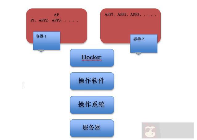 基于 Docker 服务的 java Web 服务搭建