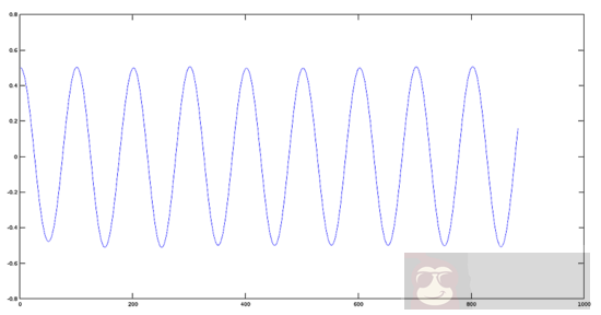 用 Octave 对音频文件进行基本数学的信号处理