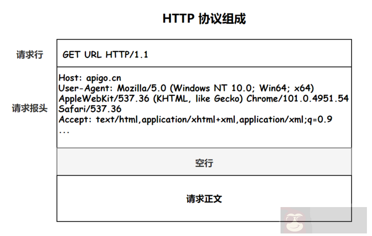GET 和 POST 有什么区别? GET 和 POST 有什么区别?