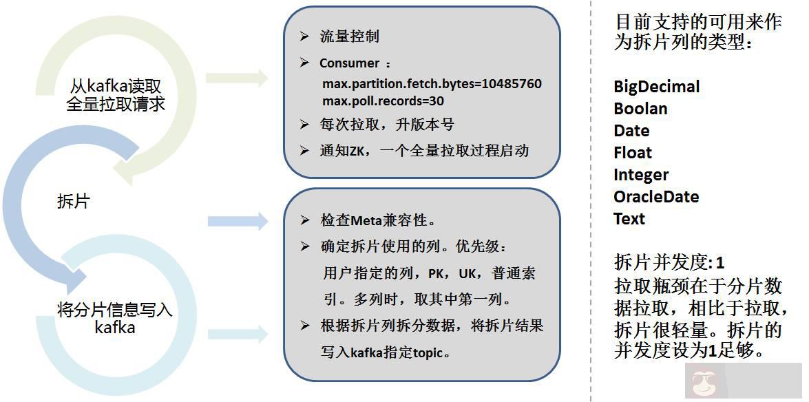 基于日志的同步数据一致性和实时抽取