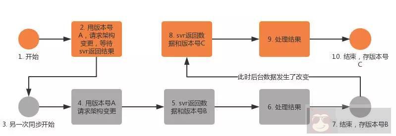 怎样做好微信组织架构同步优化？