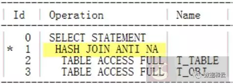 耗时数小时，‘Not in’SQL 优化