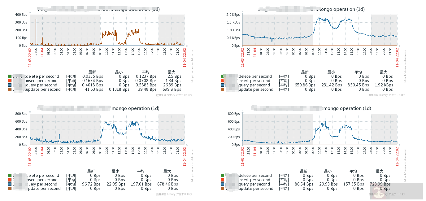 教你如何利用 zabbix 自动发现监控 mongo 数据库