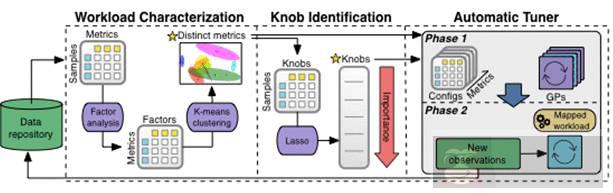 机器学习可自动优化你的数据库管理系统，运维是否会失业