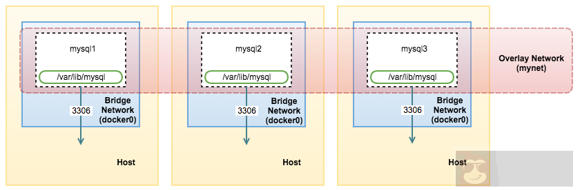 多主机网络下 Docker Swarm 模式的容器管理 多主机网络下 Docker Swarm 模式的容器管理