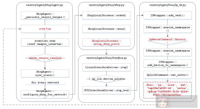 Docker 附加参数导致的网络服务异常实录 Docker 附加参数导致的网络服务异常实录
