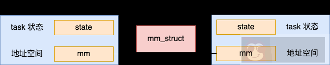 Linux 中的线程与进程