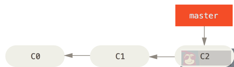 Git 分支的前世今生