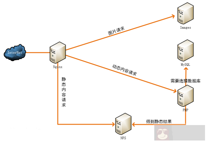 Nginx 动静分离实操