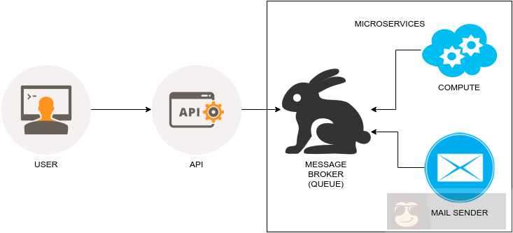 用 Python、RabbitMQ 和 Nameko 实现微服务 用 Python、RabbitMQ 和 Nameko 实现微服务