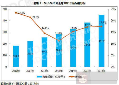 传统 IDC VS 云计算 IDC,共存 OR 被彻底取代? 传统 IDC VS 云计算 IDC,共存 OR 被彻底取代?