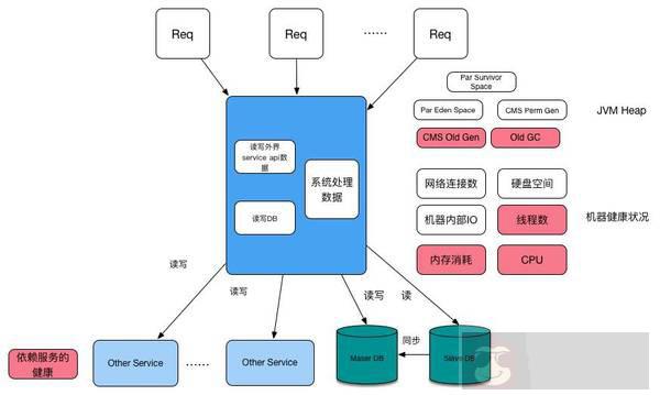 揭露 QPS 增高后的秘密 揭露 QPS 增高后的秘密
