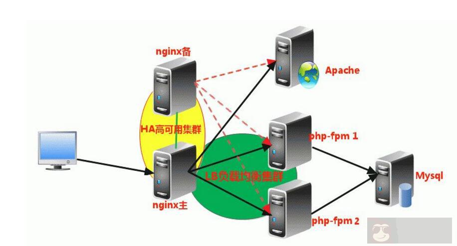keepalived+nginx 搭建高可用几个注意点 keepalived+nginx 搭建高可用几个注意点