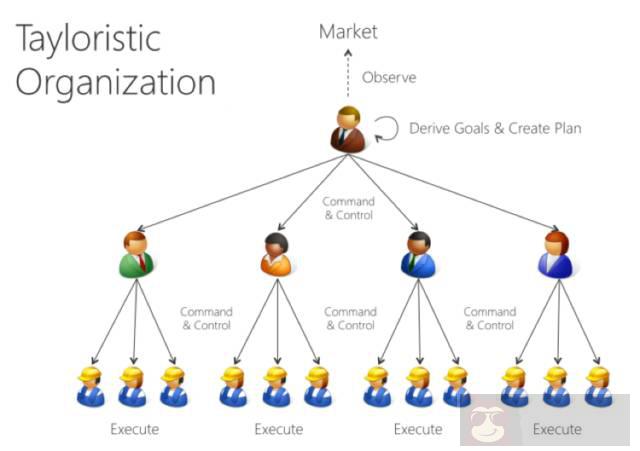 企业的组织架构对技术架构的影响