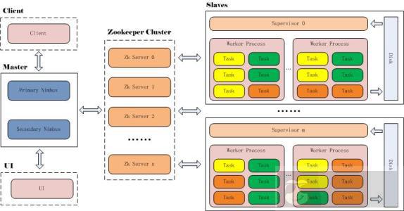 CentOS 6.8 实战部署 JStorm 集群