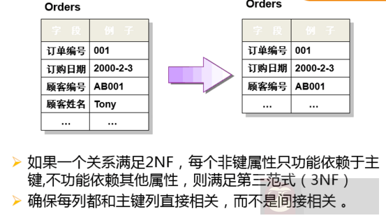 Mariadb 学习总结（五）：数据库表约束及三范式