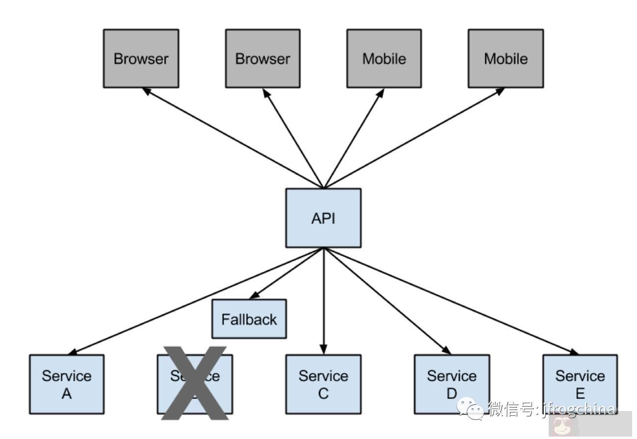 Netflix 在上万台机器中管理微服务的一些技巧