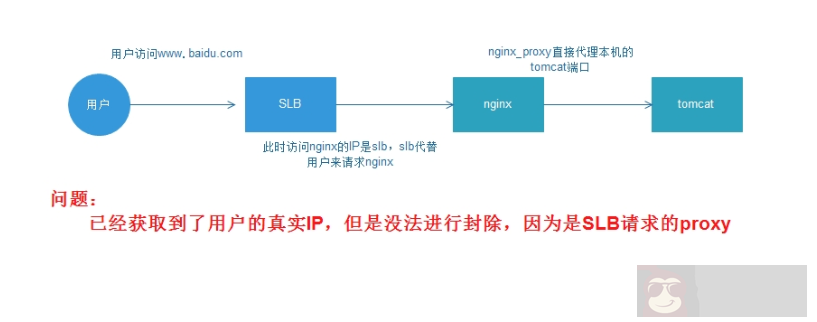 阿里云 SLB 下使用 Nginx 巧加 web 防火墙