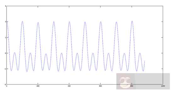 用 Octave 对音频文件进行基本数学的信号处理