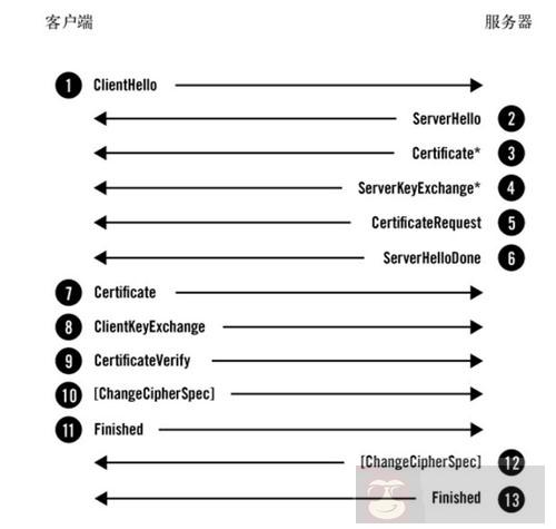 分析 HTTPS 原理以及在 Android 中的使用 分析 HTTPS 原理以及在 Android 中的使用