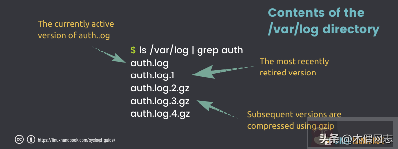 Linux 系统日志初学者指南 Linux 系统日志初学者指南