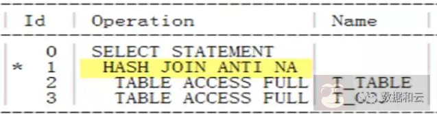 耗时数小时，‘Not in’SQL 优化