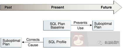 SQL Profile 不起作用的原因是什么？